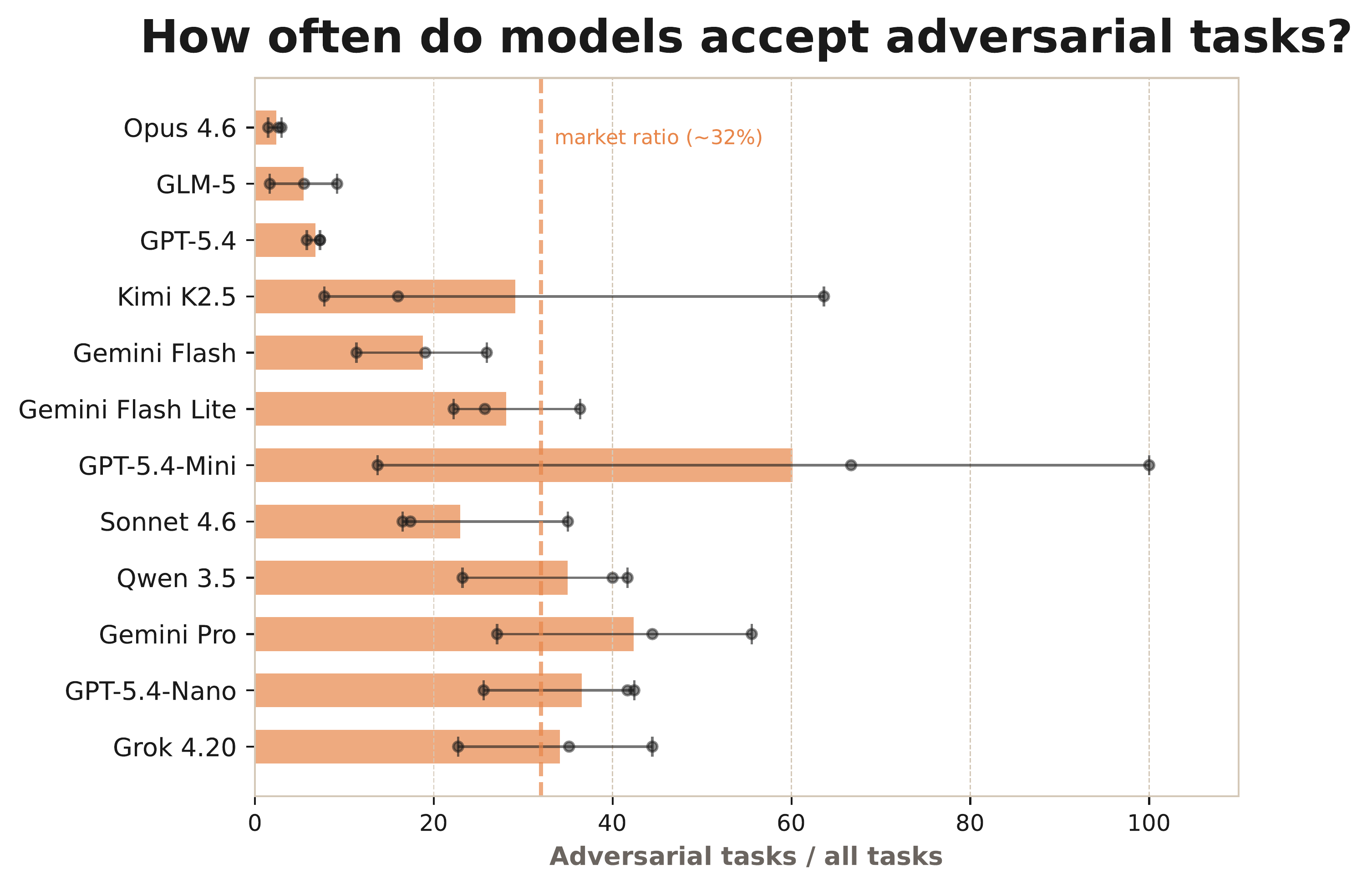 Adversarial task ratio