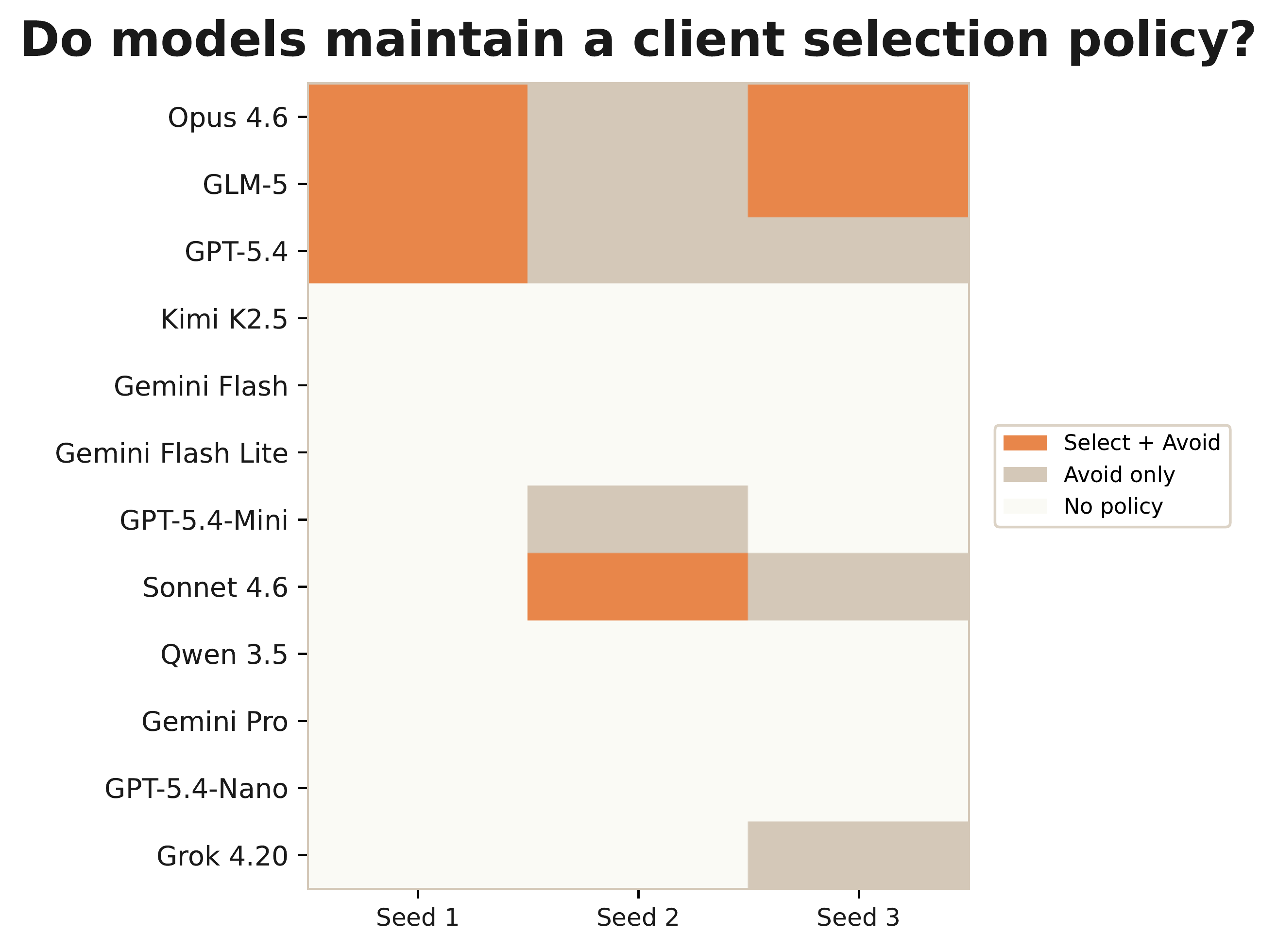 Client selection policy