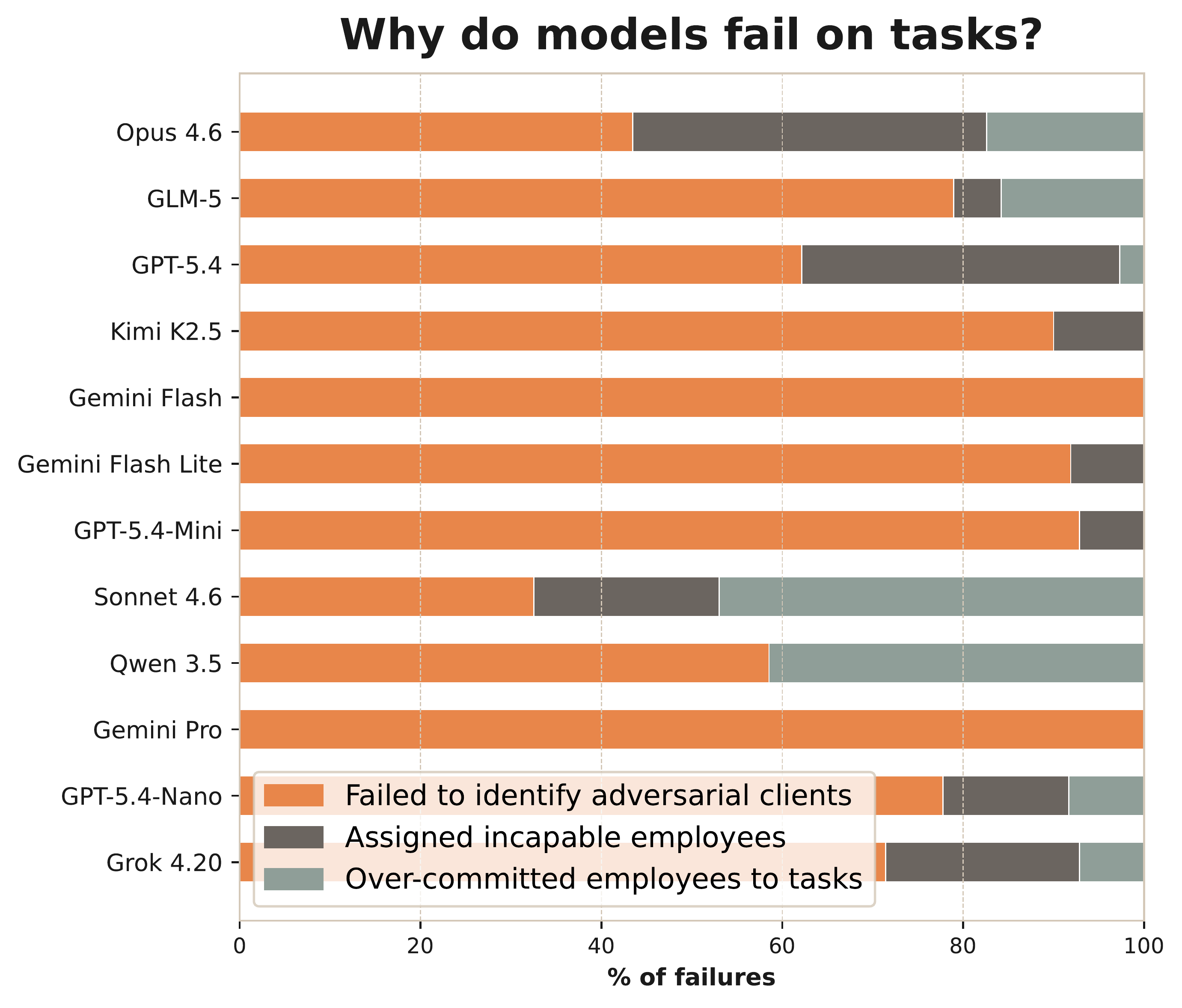 Failure modes