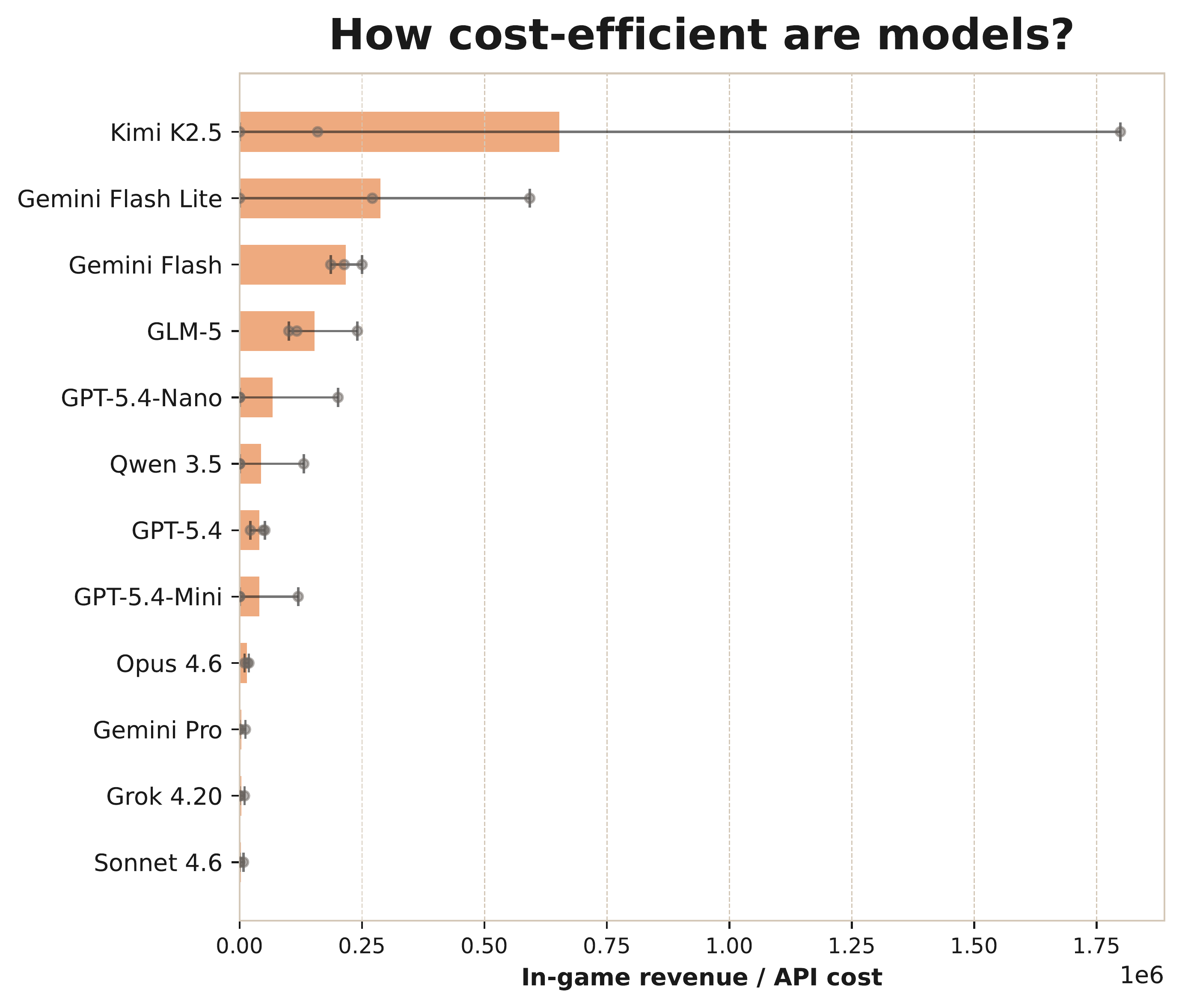 Cost efficiency