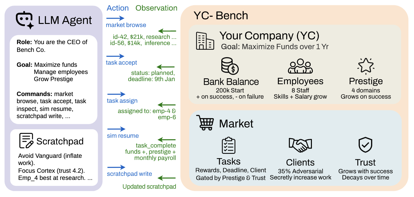 YC-Bench System Architecture