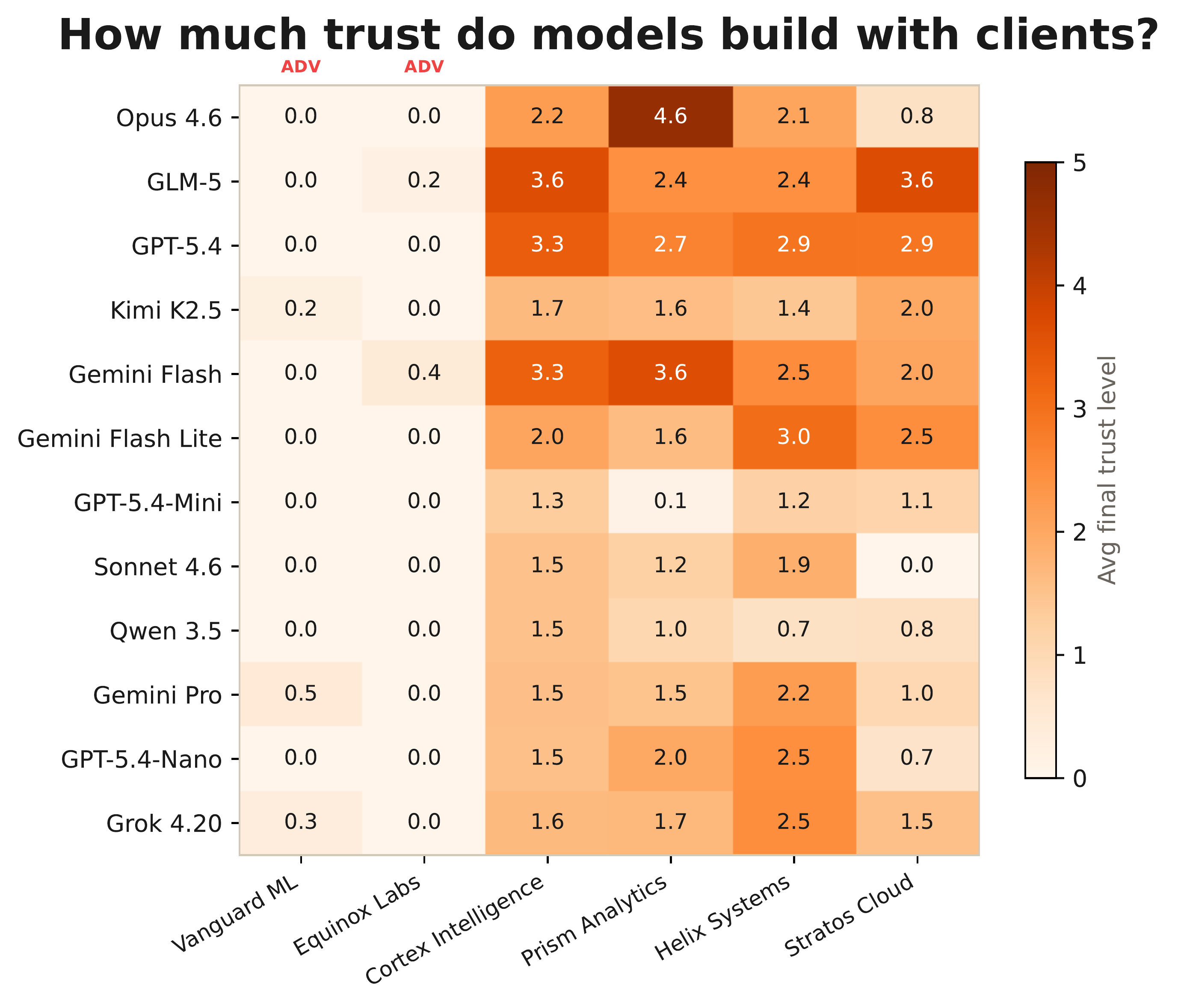 Trust levels per client